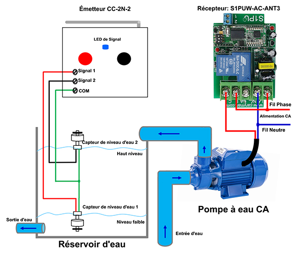 Interrupteur à Flotteur Contrôle Automatique de Niveau d'eau avec Câble  pour Pompes(5m) -SWT